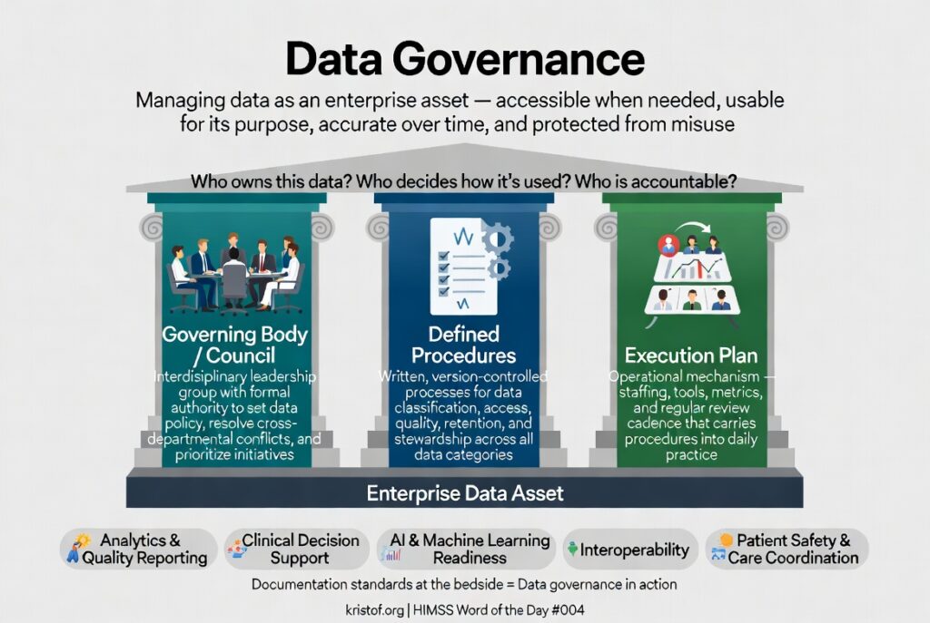 Data Governance infographic: The three essential components — Governing Body, Defined Procedures, and Execution Plan — that turn data into a trusted enterprise asset supporting analytics, clinical decision support, and AI in healthcare.