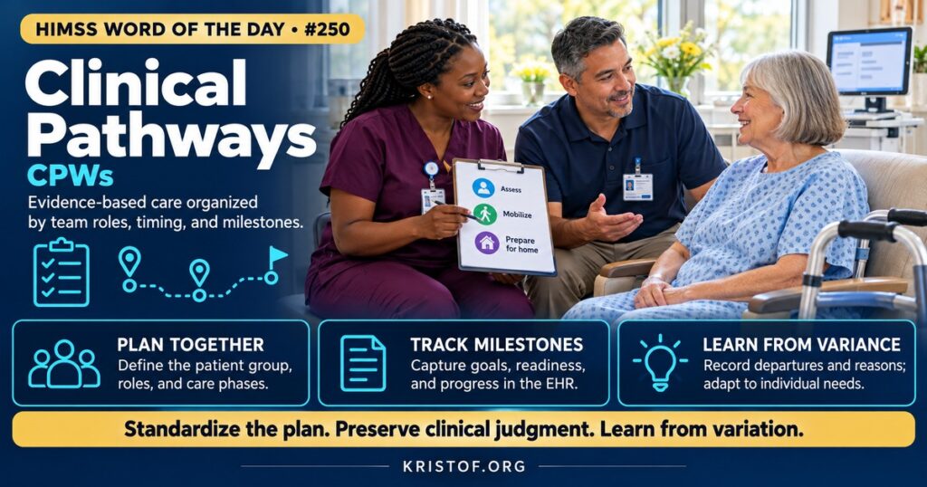 Illustration of a clinical pathway timeline for a hip replacement showing daily goals, nursing tasks, orders, and a variance flag on a tablet beside a care team huddle, HIMSS Word of the Day series by Eric Kristof, RN, CAHIMS.