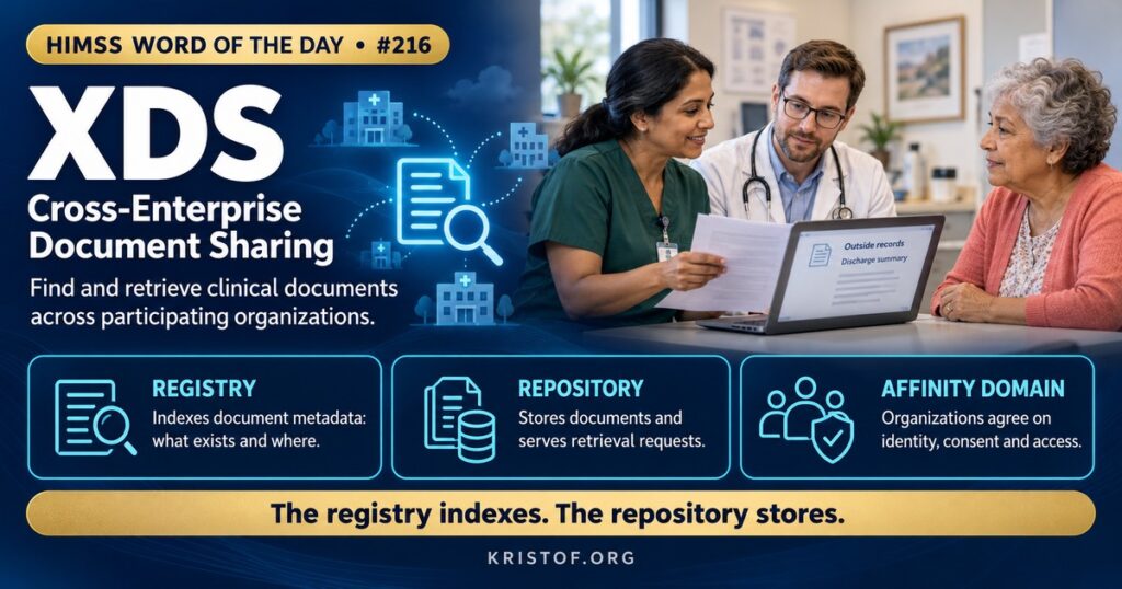 Illustration of cross-enterprise document sharing showing a clinic, a hospital, and a regional exchange publishing documents to repositories while a central registry indexes them for authorized consumers, HIMSS Word of the Day series by Eric Kristof, RN, CAHIMS.