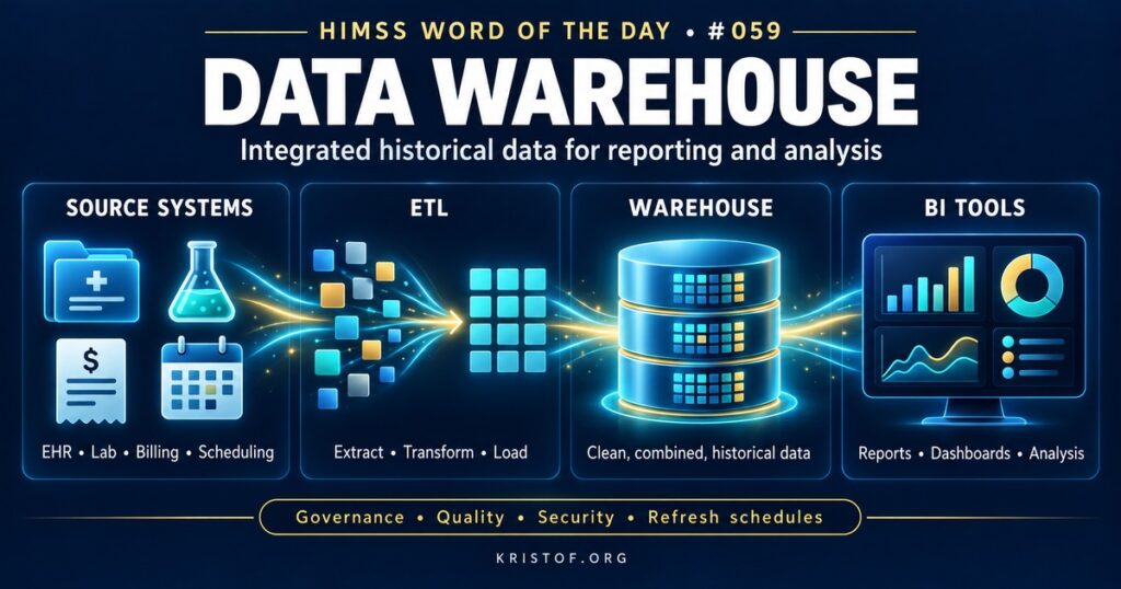 Diagram of a healthcare data warehouse showing data extracted from the EHR, laboratory, claims, and scheduling systems, transformed and loaded into a central warehouse that feeds dashboards, quality reports, and research, HIMSS Word of the Day series by Eric Kristof, RN, CAHIMS.