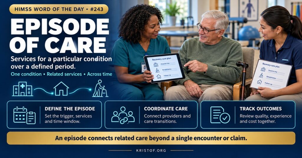 Illustration of an episode of care timeline for a joint replacement showing pre-surgery visits, the hospital stay, rehabilitation, and 90 days of follow-up under one bundle, HIMSS Word of the Day series by Eric Kristof, RN, CAHIMS.