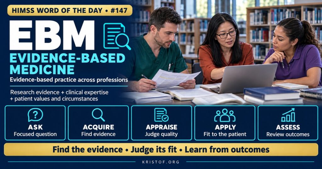 Illustration of evidence-based medicine showing three overlapping circles of research evidence, clinical expertise, and patient values, with a nurse reviewing evidence on a workstation at the point of care, HIMSS Word of the Day series by Eric Kristof, RN, CAHIMS.