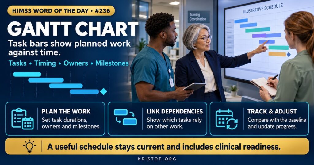 Illustration of a Gantt chart for a clinical system rollout with horizontal bars for build, testing, training, and go-live, a today line, and milestone diamonds, HIMSS Word of the Day series by Eric Kristof, RN, CAHIMS.