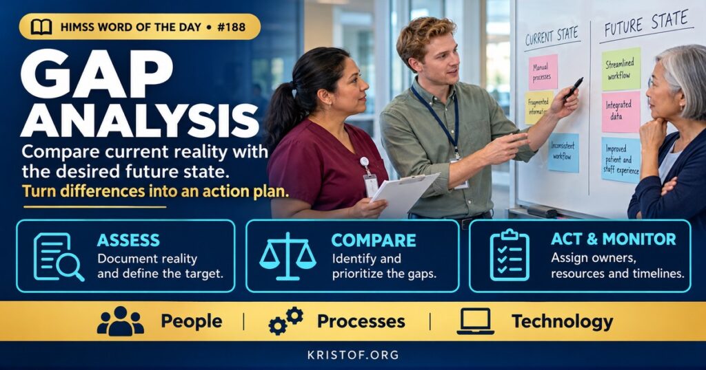 Illustration of gap analysis showing a current-state workflow and a future-state workflow side by side, with identified gaps, prioritized actions, and owners bridging the difference, HIMSS Word of the Day series by Eric Kristof, RN, CAHIMS.