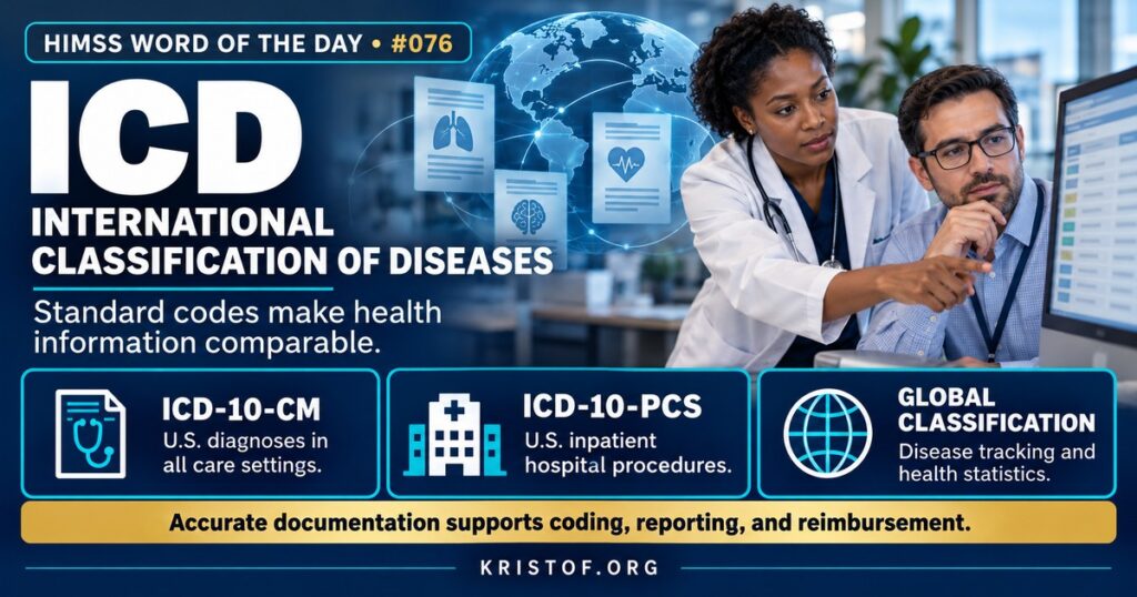 Illustration of the International Classification of Diseases showing a clinical diagnosis mapped to an ICD-10-CM code used for billing, public health statistics, and research, alongside an ICD-11 browser, HIMSS Word of the Day series by Eric Kristof, RN, CAHIMS.