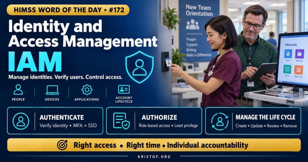 Illustration of identity and access management showing a new nurse's digital identity created from HR records, authenticated with a badge and multifactor login, granted role-based access, and reviewed periodically, HIMSS Word of the Day series by Eric Kristof, RN, CAHIMS.