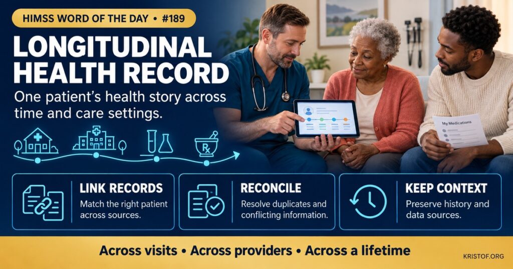 Illustration of a longitudinal health record showing a timeline of a patient's care across a pediatric clinic, hospital, specialist, pharmacy, and home monitoring, brought together through health information exchange, HIMSS Word of the Day series by Eric Kristof, RN, CAHIMS.