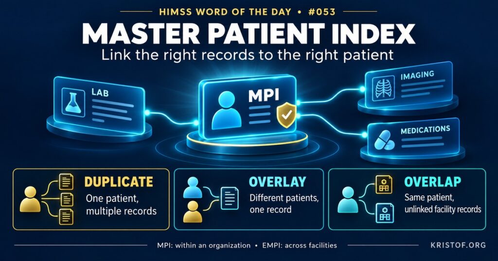 Diagram of a master patient index linking registration, laboratory, pharmacy, and imaging records to a single patient identity, with a matching algorithm flagging a possible duplicate record, HIMSS Word of the Day series by Eric Kristof, RN, CAHIMS.