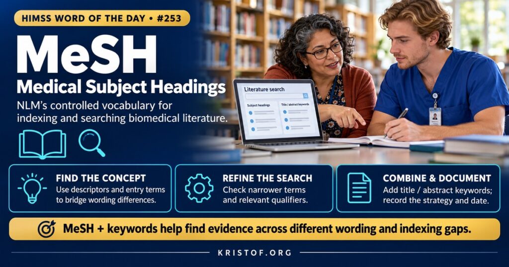 Illustration of MeSH showing a tree of headings branching from a general term to specific terms, a PubMed search box using MeSH terms, and a librarian reviewing indexing results, HIMSS Word of the Day series by Eric Kristof, RN, CAHIMS.