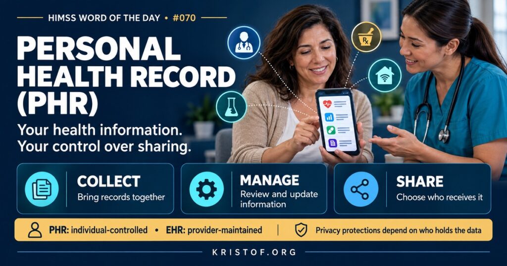 Illustration of a personal health record on a patient's smartphone combining records from a hospital, a clinic, a pharmacy, and a wearable device, with the patient controlling sharing, HIMSS Word of the Day series by Eric Kristof, RN, CAHIMS.