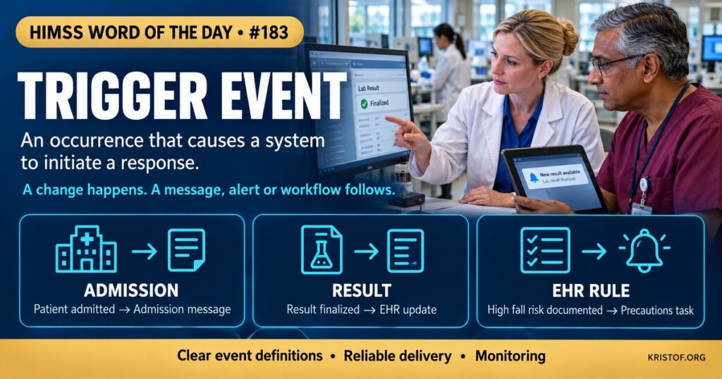 Illustration of trigger events showing a patient admission, a new order, and a lab result each triggering HL7 messages, FHIR notifications, and decision support alerts across connected systems, HIMSS Word of the Day series by Eric Kristof, RN, CAHIMS.