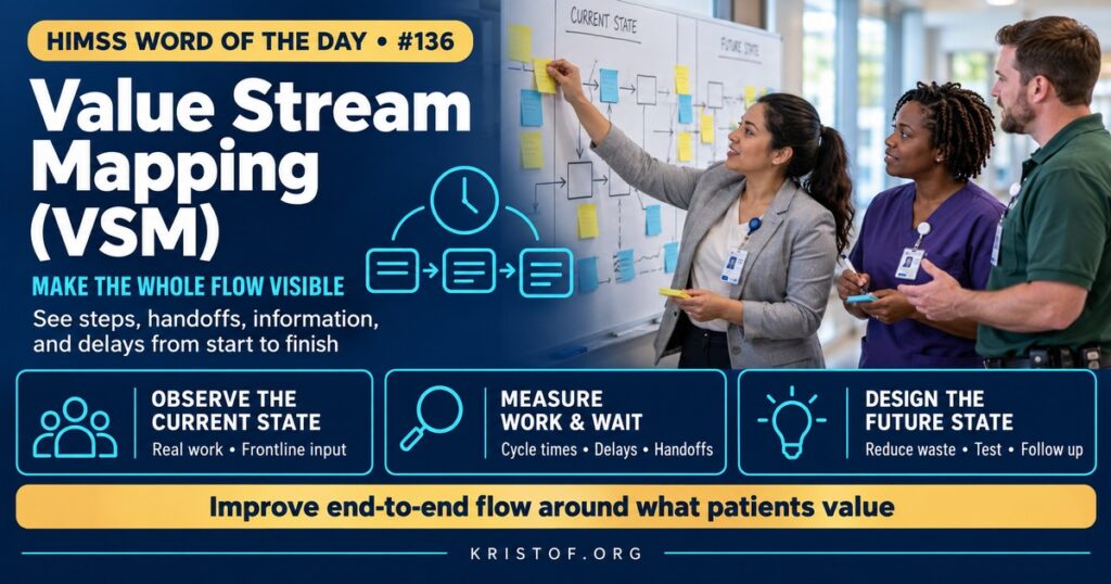 Illustration of value stream mapping in a hospital showing a patient's journey from emergency department arrival to admission, with process steps, wait times, and waste highlighted for improvement, HIMSS Word of the Day series by Eric Kristof, RN, CAHIMS.