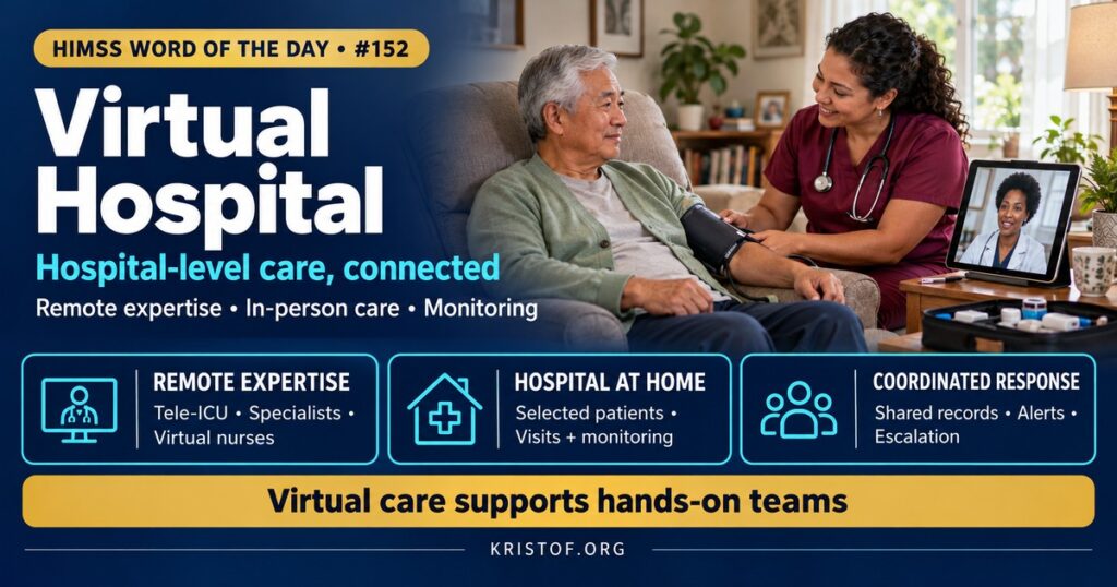 Illustration of a virtual hospital showing a central virtual care center with nurses and physicians monitoring patients in rural hospital rooms and at home through video, connected devices, and the EHR, HIMSS Word of the Day series by Eric Kristof, RN, CAHIMS.